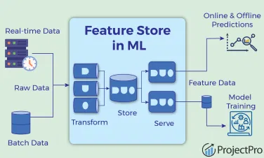 Feature Store Architecture: Leveraging Centralised Repositories for Feature Consistency in Training and Inference